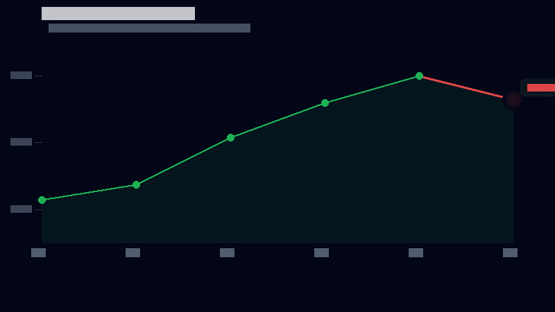 CPI trend line chart from January through June 2026 with the final data point dropping sharply showing a 0.42 percent monthly decline, annotated with month labels and value markers
